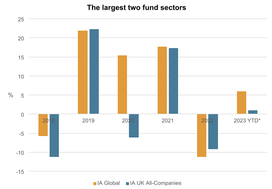 Graph of the Trustnet fund sectors from 2018-2023