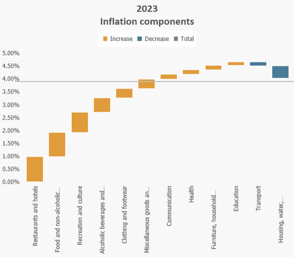 A graph showing the history of the rise of inflation until 2023