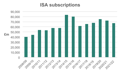 ISA subscription graph 2008-2022