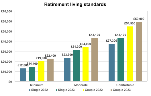 A graph of retirement living standards from 2022-2023