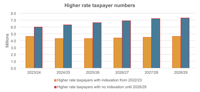 Graph containing predicted higher rate tax numbers from 2023  - 2029